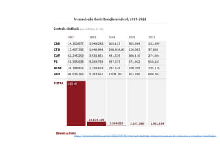 Direito do Trabalho II – Prof. Felipe Coral
UNIFACOL – 2023.1
https://www.brasildefato.com.br/2022/04/30/reforma-trabalhista-reduz-arrecadacao-de-sindicatos-e-prejudica-trabalhador
 