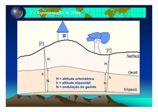 22 –– Representação da TerraRepresentação da Terra
H = altitude ortométrica
h = altitude elipsoidal
N = ondulação do geóide
 