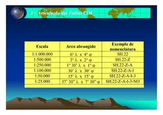 88 –– Articulação das Folhas CIMArticulação das Folhas CIM
Exemplo de
Escala Arco abrangido
Exemplo de
nomenclatura
1:1.000.000 6° λ x 4° ϕ SH.22
1:500.000 3° λ x 2° ϕ SH.22-Z
1:250.000 1° 30’ λ x 1° ϕ SH.22-Z-A
1:100 000 30’ λ x 30’ ϕ SH 22 Z A I1:100.000 30 λ x 30 ϕ SH.22-Z-A-I
1:50.000 15’ λ x 15’ ϕ SH.22-Z-A-I-3
1:25.000 37’ 30” λ x 7’ 30” ϕ SH.22-Z-A-I-3-NOϕ
 