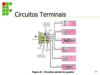 Circuitos Terminais
13
Figura 8 – Circuitos saindo do quadro
 