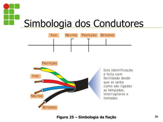 Simbologia dos Condutores
30
Figura 25 – Simbologia da fiação
 