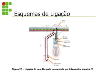 Esquemas de Ligação
31
Figura 26 – Ligação de uma lâmpada comandada por interruptor simples
 