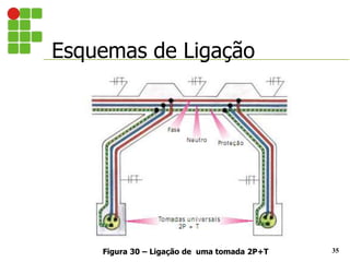 Esquemas de Ligação
35
Figura 30 – Ligação de uma tomada 2P+T
 