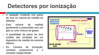 Detectores por ionização


A radiação incidente cria pares
de íons no volume de medida do
detector.



Este
volume
de
medida
geralmente é preenchido com um
gás ou uma mistura de gases.



A quantidade de pares de íons
criados são contados em um
dispositivo de medida da corrente
elétrica.



Ex: Camara de ionização,
contador proporcional e o
contador Geiger-Muller

 