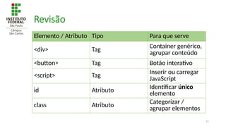 21
Revisão
Elemento / Atributo Tipo Para que serve
<div> Tag Container genérico,
agrupar conteúdo
<button> Tag Botão interativo
<script> Tag Inserir ou carregar
JavaScript
id Atributo Identificar único
elemento
class Atributo Categorizar /
agrupar elementos
 