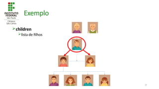 29
Exemplo
children
lista de filhos
 