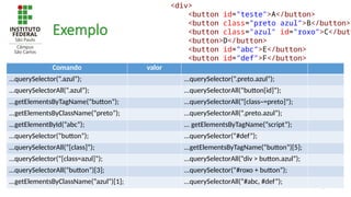 9
Exemplo
<div>
<button id="teste">A</button>
<button class="preto azul">B</button>
<button class="azul" id="roxo">C</butt
<button>D</button>
<button id="abc">E</button>
<button id="def">F</button>
</div>
Comando valor
...querySelector(“.azul”); ...querySelector(“.preto.azul”);
...querySelectorAll(“.azul”); ...querySelectorAll(“button[id]”);
...getElementsByTagName(“button”); ...querySelectorAll(“[class~=preto]”);
...getElementsByClassName(“preto”); ...querySelectorAll(“.preto.azul”);
...getElementById(“abc”); ... getElementsByTagName(“script”);
...querySelector(“button”); ...querySelector(“#def”);
...querySelectorAll(“[class]”); ...getElementsByTagName(“button”)[5];
...querySelector(“[class=azul]”); ...querySelectorAll(“div > button.azul”);
...querySelectorAll(“button”)[3]; ...querySelector(“#roxo + button”);
...getElementsByClassName(“azul”)[1]; ...querySelectorAll(“#abc, #def”);
 