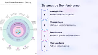 Sistemas de Bronfenbrenner
Microssistema
Ambiente imediato da pessoa.
Mesossistema
Interações entre microssistemas.
Exossistema
Ambientes que afetam indiretamente.
Macrossistema
Padrões culturais gerais.
 