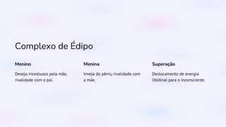 Complexo de Édipo
Menino
Desejo incestuoso pela mãe,
rivalidade com o pai.
Menina
Inveja do pênis, rivalidade com
a mãe.
Superação
Deslocamento de energia
libidinal para o inconsciente.
 