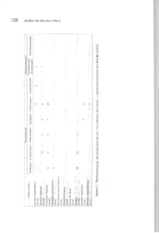 o
00
A
lo
rés
sociais
Governo
estadunidense
(H=!0)
Governo
iraquiano
(N=23)
População
iraquiana
(N=49)
População
estadunidense
(
N
=
l
)
Movimento
snciul
islurnisi
(N=0)
Osarna
bi
a
Lsâen
(N-0)
George
W.
Bush
(N=0)
Süddara
(K=59>
Soldados
irLiquíanos
(N=6)
Soltlaílí»
estadunidenses
j
iiipersonal
i
7a
35
Categorizaçào
Generalização
Agreguçào
Coletivização
Espaciiiliziiçào
i
.
T
In^lrumentatização
a
Tabela
1.
Representação
de
atores
sociais
em
"O
califado
do
medo"
-
ciados
levantados
em
Barella
(2002).
 