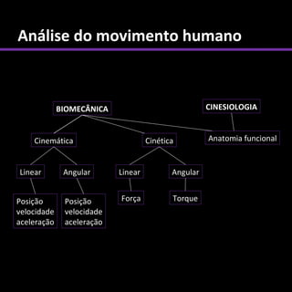 Análise do movimento humano



             BIOMECÂNICA                             CINESIOLOGIA


    Cinemática                      Cinética         Anatomia funcional


Linear        Angular      Linear          Angular


Posição       Posição      Força           Torque
velocidade    velocidade
aceleração    aceleração
 