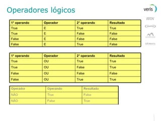 Operadores lógicos False False E False False False E True False True E False True True E True Resultado 2° operando Operador 1° operando False False OU False True False OU True True True OU False True True OU True Resultado 2° operando Operador 1° operando 