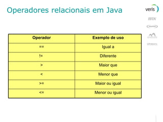 Operadores relacionais em Java Maior que > Menor ou igual Maior ou igual Menor que Diferente Igual a Exemplo de uso <= < !=  >= == Operador 