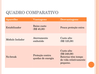 QUADRO COMPARATIVO
Aparelho          Vantagens           Desvantagens

                  Baixo custo
Estabilizador                         Pouca proteção extra
                  (R$ 45,00)


                  Aterramento         Custo alto
Módulo Isolador
                  embutido            (R$ 125,00)


                                      Custo alto
                                      (R$ 240,00)
                  Proteção contra
No-break                              Baterias têm tempo
                  quedas de energia
                                      de vida relativamente
                                      pequeno.
 