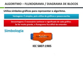 ALGORITMO – FLUXOGRAMA / DIAGRAMA DE BLOCOS
Utiliza símbolos gráficos para representar o algoritmo.
Vantagens: É simples, pois utiliza de gráficos e pouca escrita.
Desvantagens: É necessário conhecer o significado de cada gráfico.
Se for muito grande, o fluxograma fica difícil de entender.
Início / Fim
Entrada
Processamento
Decisão
Saída
Fluxo de Dados
IEC 5807:1985
 