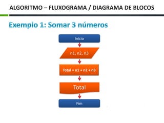 ALGORITMO – FLUXOGRAMA / DIAGRAMA DE BLOCOS
Início
n1, n2, n3
Total = n1 + n2 + n3
Total
Fim
 