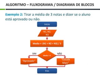 ALGORITMO – FLUXOGRAMA / DIAGRAMA DE BLOCOS
Tirar a média de 3 notas e dizer se o aluno
está aprovado ou não.
Media > 6
Início
N1, N2,
N3
Media <- (N1 + N2 + N3) / 3
“Aprovado”
Fim
“Estude
Mais”
SIM NÃO
 