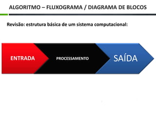ALGORITMO – FLUXOGRAMA / DIAGRAMA DE BLOCOS
Revisão: estrutura básica de um sistema computacional:
ENTRADA PROCESSAMENTO SAÍDA
 