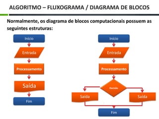 ALGORITMO – FLUXOGRAMA / DIAGRAMA DE BLOCOS
Normalmente, os diagrama de blocos computacionais possuem as
seguintes estruturas:
Início
Entrada
Processamento
DecisãoSaída
Fim
Início
Entrada
Processamento
Saída
Fim
Saída
 