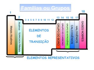 1

HALOGÊNIOS
CALCOGÊNIOS
GRUPO DO NITROGÊNIO

GRUPO DO CARBONO

TRANSIÇÃO

GRUPO DO BORO

DE

Alcalinos - TERROSOS Metais

ELEMENTOS
Metais Alcalinos

ELEMENTOS REPRESENTATIVOS

GASES NOBRES

3 4 5 6 7 8 9 10 11 12

13 14 15 16 17

2

18

Famílias ou Grupos

 
