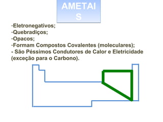 AMETAI
S
-Eletronegativos;
-Quebradiços;
-Opacos;
-Formam Compostos Covalentes (moleculares);
- São Péssimos Condutores de Calor e Eletricidade
(exceção para o Carbono).

 