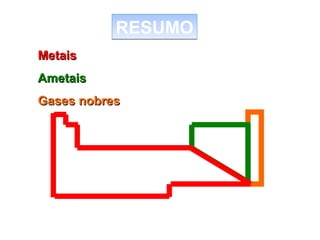 RESUMO
Metais
Ametais
Gases nobres

 