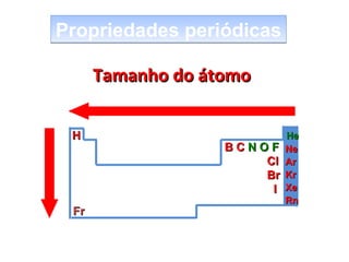 Propriedades periódicas
Tamanho do átomo
H

Fr

BCNOF
Cl
Br
I

He
Ne
Ar
Kr
Xe
Rn

 
