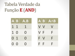 Tabela Verdade da Função E (AND) 
A 
B 
A.B 
1 
1 
1 
1 
0 
0 
0 
1 
0 
0 
0 
0 
A 
B 
A∧B 
V 
V 
V 
V 
F 
F 
F 
V 
F 
F 
F 
F  