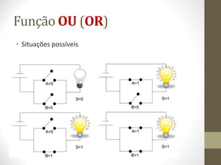 Função OU (OR) 
•Situações possíveis  