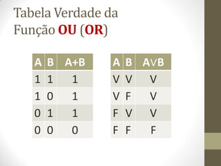Tabela Verdade da Função OU (OR) 
A 
B 
A+B 
1 
1 
1 
1 
0 
1 
0 
1 
1 
0 
0 
0 
A 
B 
A∨B 
V 
V 
V 
V 
F 
V 
F 
V 
V 
F 
F 
F  