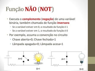 Função NÃO (NOT) 
•Executa o complemento (negação) de uma variável binária, também chamada de função inversora 
•Se a variável estiver em 0, o resultado da função é 1 
•Se a variável estiver em 1, o resultado da função é 0 
•Por exemplo, assuma a convenção no circuito 
•Chave aberta=0; Chave fechada=1 
•Lâmpada apagada=0; Lâmpada acesa=1  