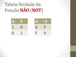 Tabela Verdade da Função NÃO (NOT) 
A 
푨 
1 
0 
0 
1 
A 
~푨 
V 
F 
F 
V  