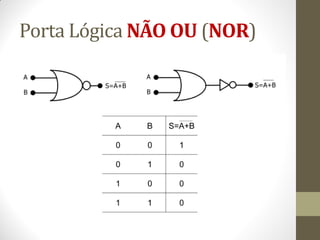 Porta Lógica NÃO OU (NOR) 
 