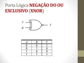 Porta Lógica NEGAÇÃO DO OU EXCLUSIVO (XNOR) 
 
