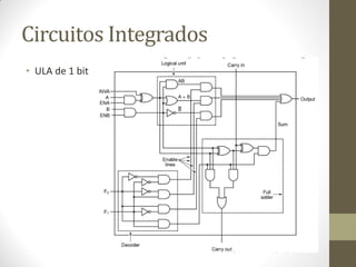Circuitos Integrados 
•ULA de 1 bit  