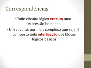 Correspondências 
•Todo circuito lógico executa uma expressão booleana 
•Um circuito, por mais complexo que seja, é composto pela interligação dos blocos lógicos básicos  