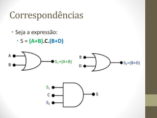 Correspondências 
•Seja a expressão: 
•S = (A+B).C.(B+D)  