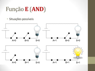 Função E (AND) 
•Situações possíveis  