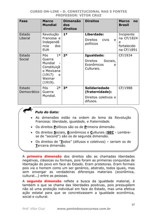 CURSO ON-LINE - D. CONSTITUCIONAL NAS 5 FONTES
PROFESSOR: VÍTOR CRUZ
17
Prof. Vítor Cruz www.pontodosconcursos.com.br
Fase Marco
Mundial
Dimensão
dos
direitos
Direitos Marco no
Brasil
Estado
Liberal
Revolução
Francesa e
Independê
ncia dos
EUA
1ª Liberdade:
Direitos civis e
políticos
Incipiente
na CF/1824
e
fortalecido
na CF/1891
Estado
Social
Pós 1ª
Guerra
Mundial -
Constituiçã
o Mexicana
(1917) e
Weimar
(1919).
2ª Igualdade:
Direitos Sociais,
Econômicos e
Culturais.
CF/1934
Estado
Democrático
Pós 2ª
Guerra
Mundial.
3ª Solidariedade
(fraternidade):
Direitos coletivos e
difusos.
CF/1988
Pulo do Gato:
• As dimensões estão na ordem do lema da Revolução
Francesa: liberdade, igualdade, e fraternidade.
• Os direitos Políticos são os de Primeira dimensão.
• Os direitos Sociais, Econômicos e Culturais (SEC - Lembre-
se de "second") são os de segunda dimensão.
• Os direitos de “Todos” (difusos e coletivos) – seriam os de
Terceira dimensão.
A primeira dimensão dos direitos são as chamadas liberdades
negativas, clássicas ou formais, pois foram as primeiras conquistas de
libertação do povo em face do Estado. Eram protetoras. Eram formais
pois via o homem como um ser genérico, abstrato, todos iguais, mas
sem enxergar as verdadeiras diferenças materiais (econômica,
cultural...) entre as pessoas.
A segunda dimensão reflete a busca da igualdade material, é
também o que se chama das liberdades positivas, pois pressupõem
não só uma proteção individual em face do Estado, mas uma efetiva
ação estatal para que se concretizassem a igualdade econômica,
social e cultural.
 