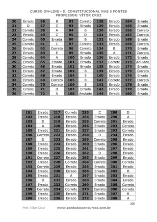 CURSO ON-LINE - D. CONSTITUCIONAL NAS 5 FONTES
PROFESSOR: VÍTOR CRUZ
200
Prof. Vítor Cruz www.pontodosconcursos.com.br
20 Errado 56 B 92 Correto 128 Errado 164 Errado
21 D 57 C 93 Errado 129 Errado 165 Errado
22 Correto 58 A 94 B 130 Errado 166 Correto
23 Errado 59 C 95 D 131 Errado 167 Correto
24 Correto 60 Errada 96 B 132 Errado 168 Errado
25 Correto 61 C 97 Correto 133 Errado 169 Correto
26 Errado 62 Correto 98 Correto 134 B 170 Errado
27 Errado 63 E 99 Errado 135 A 171 Correto
28 Correto 64 A 100 Errado 136 Errado 172 Errado
29 Errado 65 Errado 101 Errado 137 Correto 173 Anulado
30 Correto 66 Errado 102 Errado 138 Errado 174 Errado
31 Errado 67 Errado 103 B 139 Errado 175 Correto
32 Correto 68 Errado 104 E 140 Errado 176 Errado
33 Errado 69 Correto 105 B 141 Correto 177 Correto
34 Correto 70 Correto 106 E 142 Errado 178 Errado
35 Errado 71 D 107 Errado 143 Errado 179 Errado
36 Correto 72 A 108 Anulado 144 Errado 180 Errado
181 Errado 217 Correto 253 C 289 D
182 Errado 218 Errado 254 Errado 290 A
183 D 219 Errado 255 Correto 291 Errado
184 A 220 Errado 256 Errado 292 Correto
185 Errado 221 Errado 257 Errado 293 Correto
186 Correto 222 Errado 258 D 294 Errado
187 D 223 Errado 259 Correto 295 Errado
188 Errado 224 Errado 260 Errado 296 Errado
189 Errado 225 Errado 261 Errado 297 Errado
190 Errado 226 Errado 262 D 298 Errado
191 Correto 227 Errado 263 Errado 299 Errado
192 Errado 228 Correto 264 Correto 300 Correto
193 Correto 229 Errado 265 Errado 301 Errado
194 Errado 230 Errado 266 Errado 302 B
195 Errado 231 A 267 Errado 303 Errado
196 D 232 Errado 268 Errado 304 Errado
197 Errado 233 Correto 269 Errado 305 Correto
198 Correto 234 Correto 270 Correto 306 Correto
199 Errado 235 Errado 271 Errado 307 B
200 Errado 236 Errado 272 Errado 308 A
 