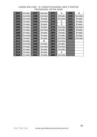CURSO ON-LINE - D. CONSTITUCIONAL NAS 5 FONTES
PROFESSOR: VÍTOR CRUZ
201
Prof. Vítor Cruz www.pontodosconcursos.com.br
201 Errado 237 Correto 273 E 309 E
202 Correto 238 Correto 274 Errado 310 Correto
203 Correto 239 Errado 275 Correto 311 Errado
204 Errado 240 Correto 276 C 312 Errado
205 Errado 241 Errado 277 C 313 Errado
206 Errado 242 Errado 278 Correto 314 Correto
207 Errado 243 Correto 279 Errado 315 Errado
208 Errado 244 Errado 280 Errado 316 Errado
209 Correto 245 Errado 281 Errado 317 Errado
210 Errado 246 Errado 282 Correto 318 Correto
211 Errado 247 B 283 Correto
212 Correto 248 Errado 284 Errado
213 Errado 249 Correto 285 Correto
214 Errado 250 Errado 286 Errado
215 Errado 251 Errado 287 A
216 Errado 252 Errado 288 Correto
 