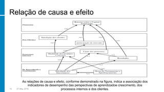 Relação de causa e efeito
15 27 May 2016
As relações de causa e efeito, conforme demonstrado na figura, indica a associação dos
indicadores de desempenho das perspectivas de aprendizadoe crescimento, dos
processos internos e dos clientes.
 