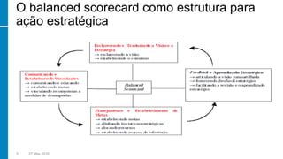 O balanced scorecard como estrutura para
ação estratégica
5 27 May 2016
 