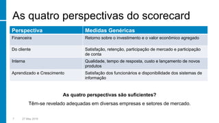 As quatro perspectivas do scorecard
7 27 May 2016
Perspectiva Medidas Genéricas
Financeira Retorno sobre o investimento e o valor econômico agregado
Do cliente Satisfação, retenção, participação de mercado e participação
de conta
Interna Qualidade, tempo de resposta, custo e lançamento de novos
produtos
Aprendizado e Crescimento Satisfação dos funcionários e disponibilidade dos sistemas de
informação
As quatro perspectivas são suficientes?
Têm-se revelado adequadas em diversas empresas e setores de mercado.
 