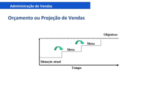 Administração de Vendas
Orçamento ou Projeção de Vendas
 