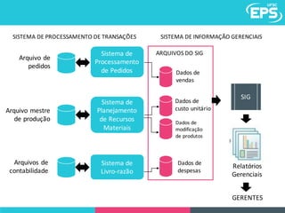 Arquivo de	
pedidos
Arquivo mestre
de	produção
Arquivos de	
contabilidade
Sistema	de	
Processamento
de	Pedidos
Sistema	de	
Planejamento
de	Recursos
Materiais
Sistema	de	
Livro-razão
SISTEMA	DE	PROCESSAMENTO	DE	TRANSAÇÕES
ARQUIVOS	DO	SIG
Dados	de	
vendas
Dados	de	
custo unitário
Dados	de	
modificação
de	produtos
Dados	de	
despesas
SIG
GERENTES
SISTEMA	DE	INFORMAÇÃO	GERENCIAIS
Relatórios	
Gerenciais
 