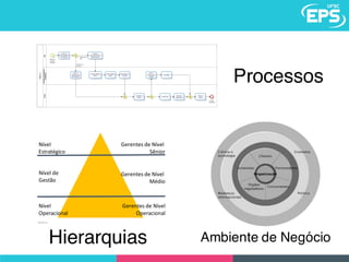 Processos
06/09/15
Nível,
Operacional
Nível,de
Gestão
Nível
Estratégico
Gerentes de,Nível,
Operacional
Gerentes,de,Nível,
Médio
Gerentes,de,Nível,
Sênior
Hierarquias Ambiente de Negócio
 