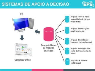 Banco	de	Dados	
de	modelos
analíticos
Arquivo sobre o	navio
(capacidade de	carga e	
velocidade)
Arquivo de	restrições
ao	atracamento
Arquivo de	custos de	
consumo de	combustível
Arquivo de	histórico de	
custo	de	fretamento	do	
navio
Arquivo de	aduana
(Alfândega)
PC
Consultas	Online
SISTEMAS DE APOIO A DECISÃO
 