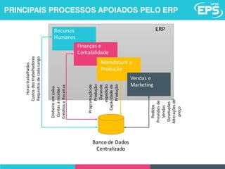 Banco	de	Dados	
Centralizado
ERPRecursos
Humanos
Finanças e	
Contabilidade
Manufatura e	
Produção
Vendas e	
Marketing
Pedidos
Previsões	de	
Vendas
Devoluções
Alterações	de	
preço
Programação	de	
Produção
Datas	de	
expedição
Capacidade	de	
Produção
Dinheiro	em	caixa
Contas	a	receber
Créditos	e	Receitas
Horas	trabalhadas
Custos	dos	trabalhadores
Requisitos	de	cada	cargo
PRINCIPAIS PROCESSOS APOIADOS PELO ERP
 