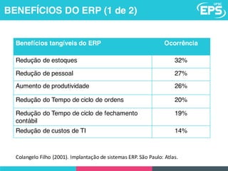 BENEFÍCIOS DO ERP (1 de 2)
Benefícios tangíveis do ERP Ocorrência
Redução de estoques 32%
Redução de pessoal 27%
Aumento de produtividade 26%
Redução do Tempo de ciclo de ordens 20%
Redução do Tempo de ciclo de fechamento
contábil
19%
Redução de custos de TI 14%
Colangelo Filho (2001).	Implantação de	sistemas	ERP.	São	Paulo:	Atlas.
 